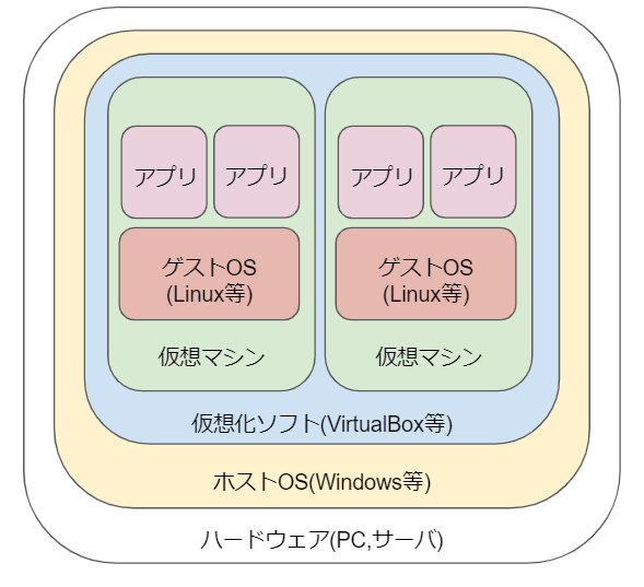 仮想環境 Virtualbox Vagrantの関係について